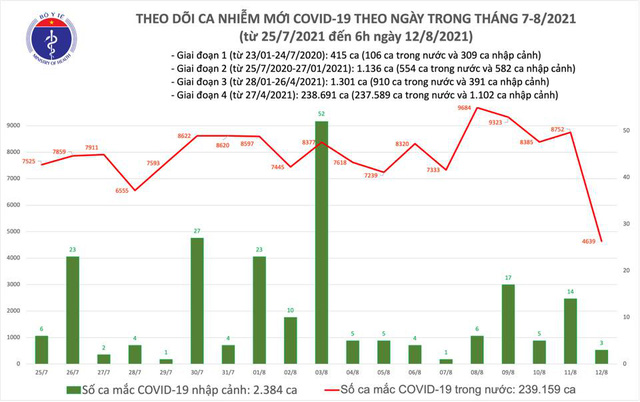 Sáng 12/8: Có 4.642 ca mắc COVID-19 tại TP HCM và 23 địa phương khác